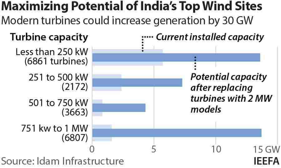 Repowering Wind Energy In India: Challenges And Opportunities 4 WhereSciences GeoSpatial Labs Energy 22 Jul 2021 04